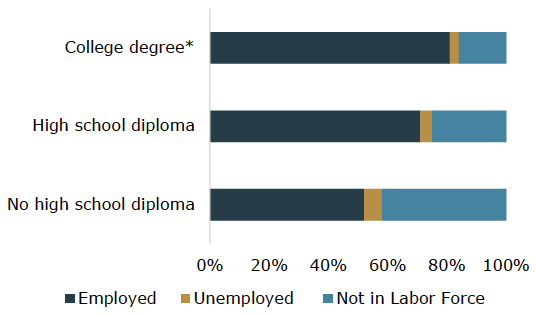 Chart that shows Employment Status by Education percentage for ages 22 to 27