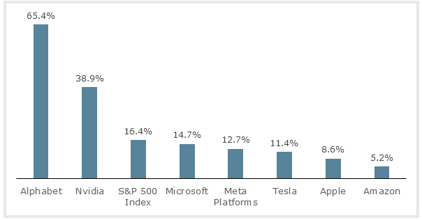 A graph of Mag 7 vs. S&P 500 Returns in 2025