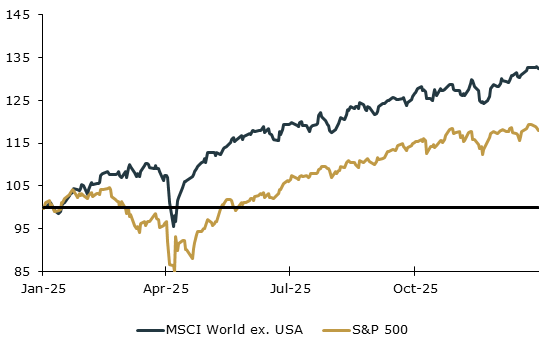 A graph of the international market vs. S&P 500 Returns in 2025