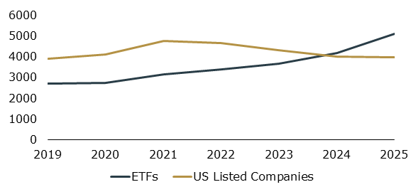 A graph of how the ETF Landscape has shifted from 2019 to 2025