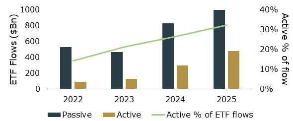 A graph of how active ETFs Punch above their weight from 2022 to 2025