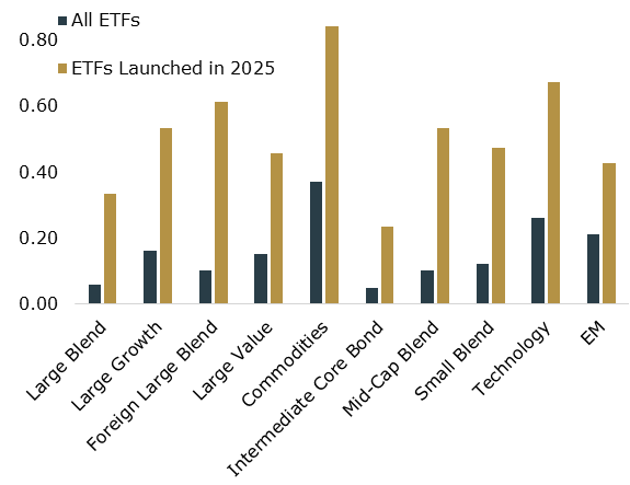 A graph of the average expense ratios for ETFs launched in 2025 compared to the category average