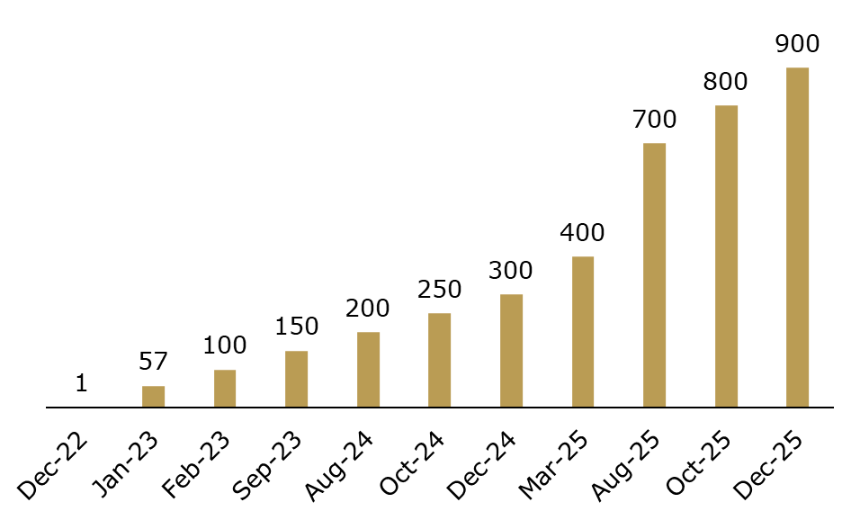 a graphic showing ChatGPT Usage Exploding Weekly Active Users (Millions) 