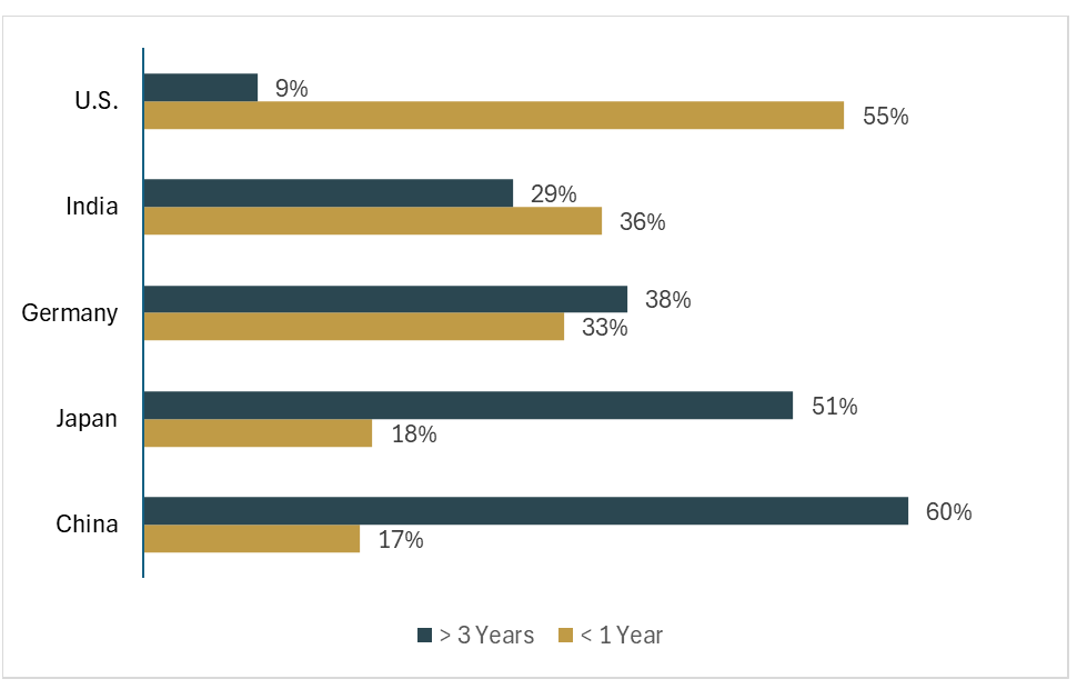 A graph showing the Enterprise Use of AI By Country 
