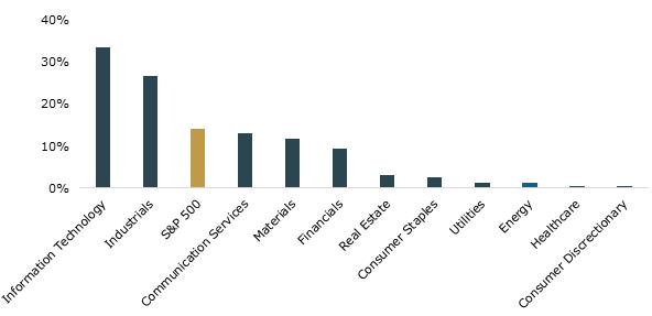 A graph illustrating the S&P 500 Q4 2025 YoY Earnings Growth