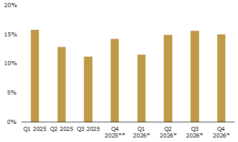 A graph illustrating the S&P 500 Quarterly YoY Earnings Growth: 2025 and 2026 (E)*