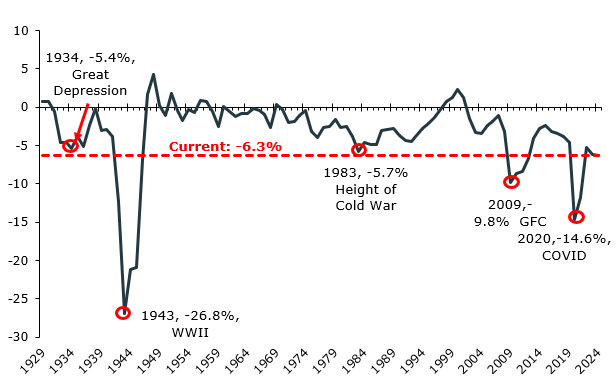 graph charting the United States Deficit from 1929-2024