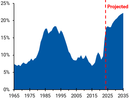 Graph charting the interest expense as a percentage of federal revenues