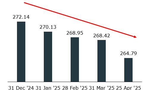 Full-Year 2025 S&P 500 Earnings Per Share Estimates Over Time