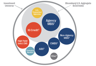 a graph of the Fixed Income Investment Universe