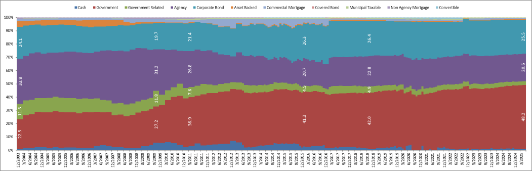A graph illustrating Sector Exposure for the Bloomberg Aggregate