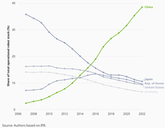 a graph of the total operational robots installed from years 2006-2022