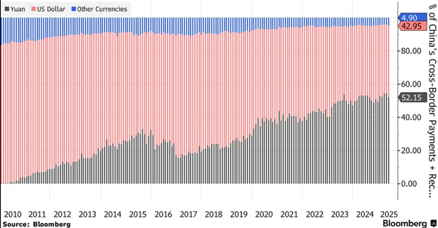 a graph showing how the Yuan has taken the highest share in China's cross-border settlement
