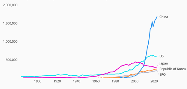 a graph showing the trend in patent applications for the top five offices from 1883-2023