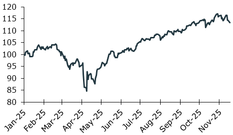 a graph illustrating the S&P 500 Year-to-date performance since January 2025