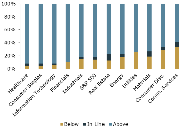 a graph illustrating the S&P 500 Earnings results relative to estimates Q3 2025