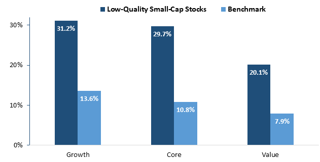 A graph illustrating low-quality small-cap stocks that have outperformed their benchmarks over the last 12 months