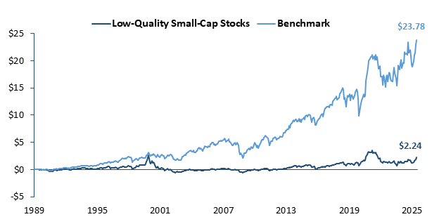A graph illustrating low-quality small-cap stocks and their benchmarks