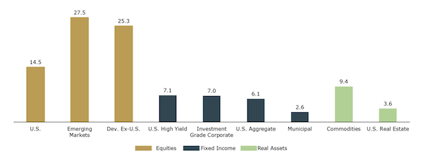 2025 ytd returns