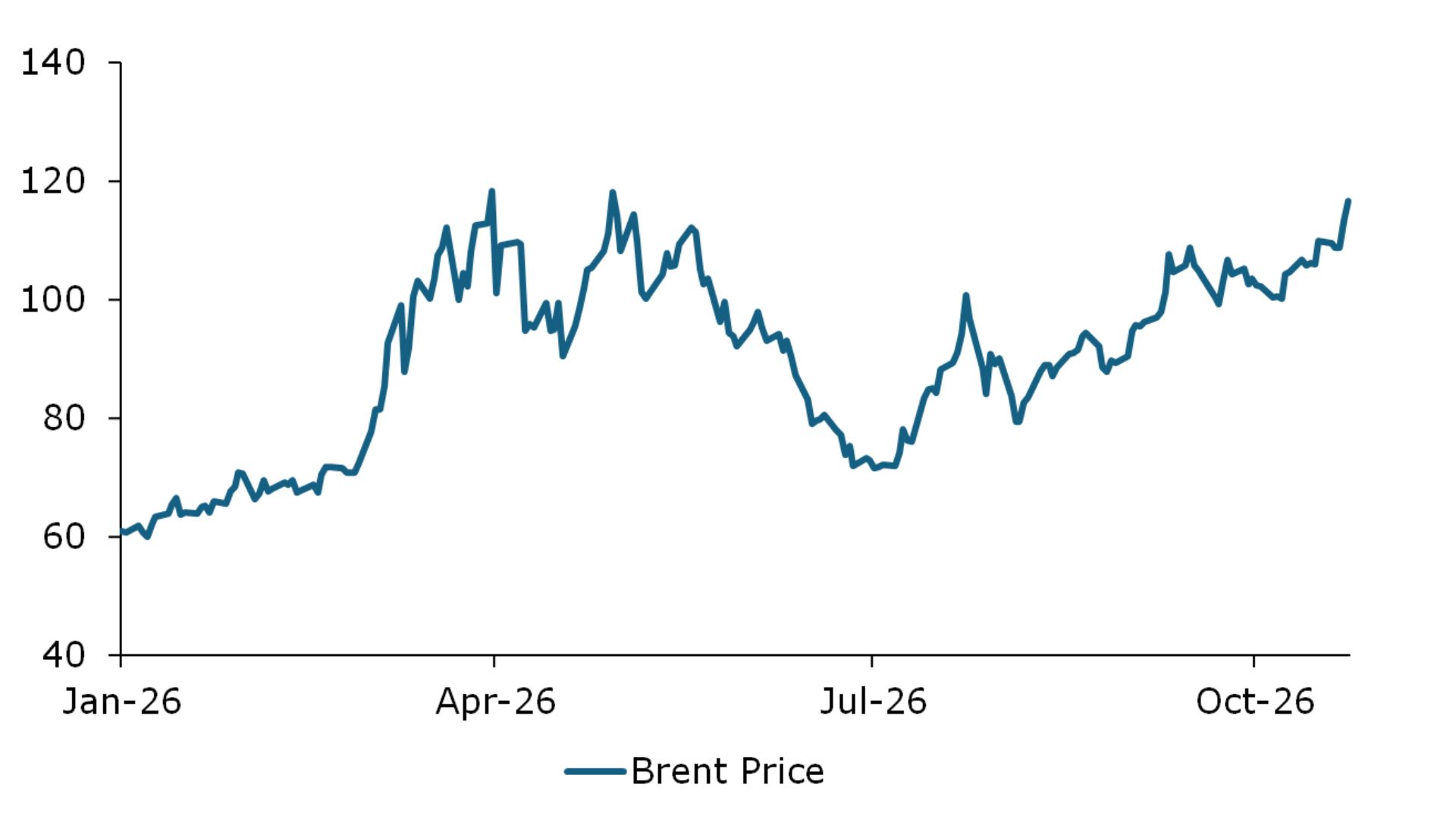 Line chart of Brent crude oil prices per barrel from January to October 2026 rising from about 60 dollars to a spring peak near 118 then dipping to the low 70s in July and climbing back above 115 by late October