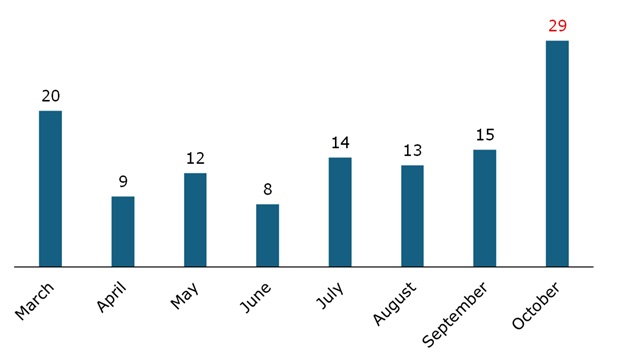 Bar chart of monthly attacks on commercial ships from March to October 2026 ranging from 8 to 20 a month through September then jumping to 29 in October