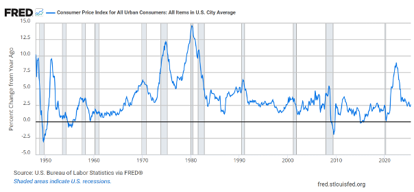 Fred chart of consumer price index 