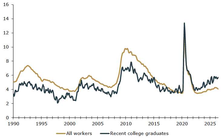 Chart of unemployment rate for all workers and recent college graduates from 1990 to 2025