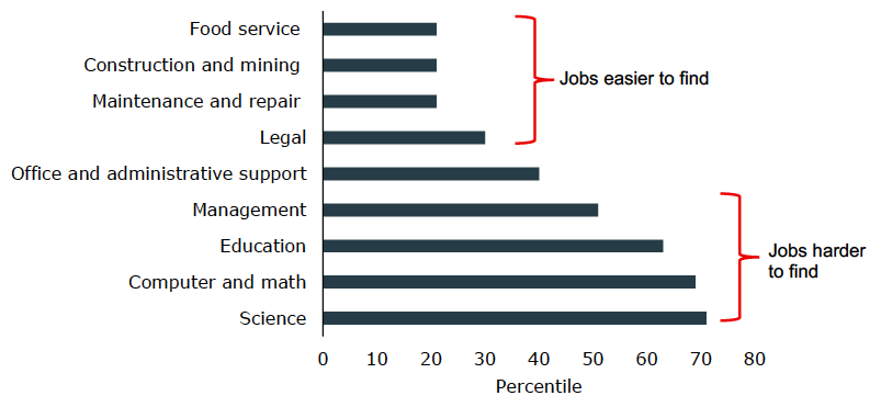 chart that shows in-person jobs are holding up better