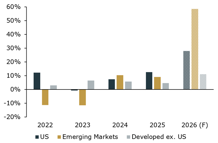 Emerging markets