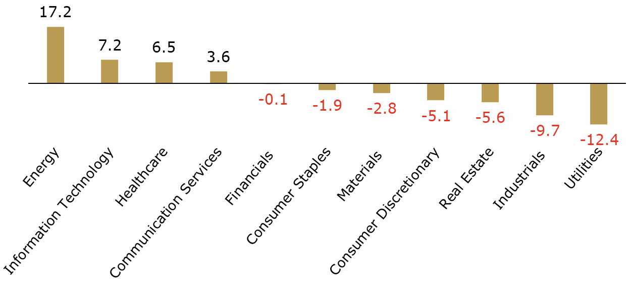 U.S. Equity Sectors, Q3 2026 Returns Bar Graph