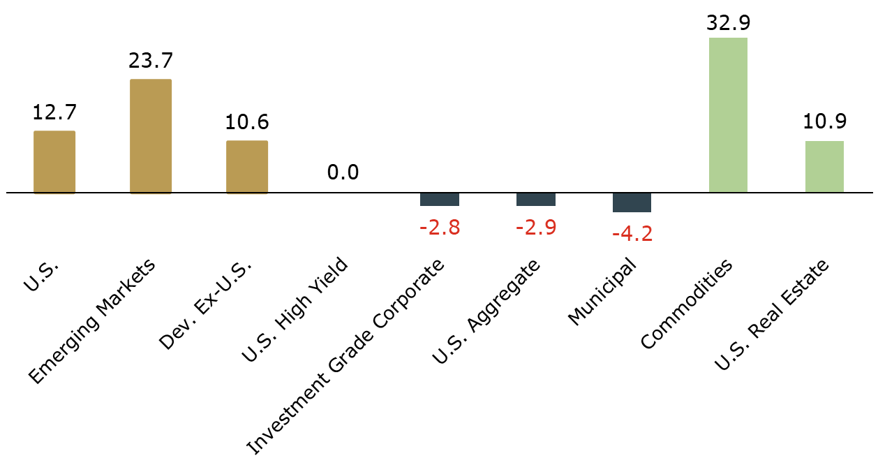 Asset Class Year-to-Date Returns Bar Graph