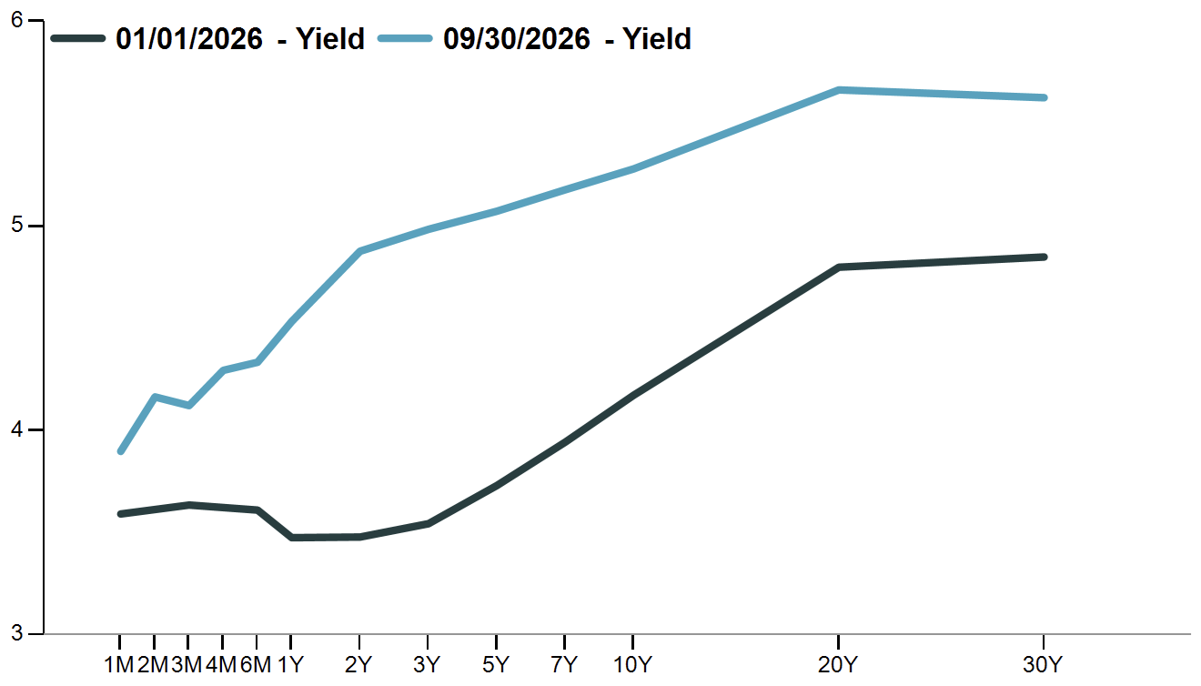 Treasury Yield Curve