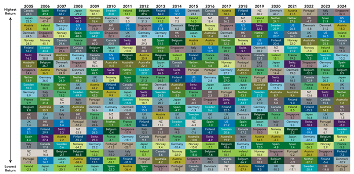 International markets