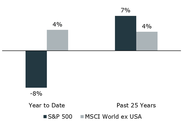 International markets
