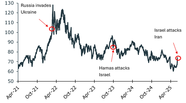 Israel Iran chart
