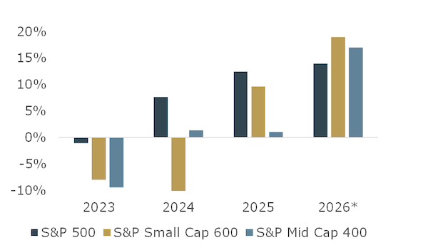 YoY Annual Earnings Per Share Growth Rates – S&P 500, S&P 600, and S&P 400