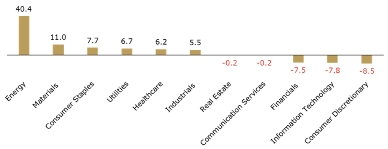 A graph illustrating the S&P 500 Sector Performance between October 2025 and March 2026