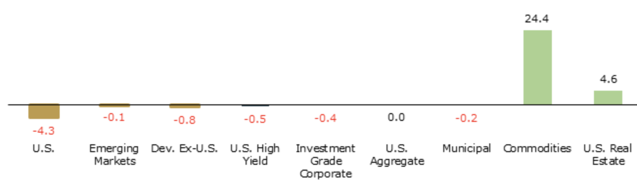 A graph illustrating global market returns, percentage for Q1 2026