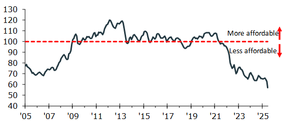 graph of the housing affordability index