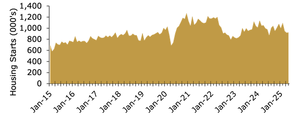 graph of housing starts seasonally adjusted