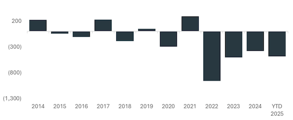 Mutual Fund Net Flows by Year, in billions