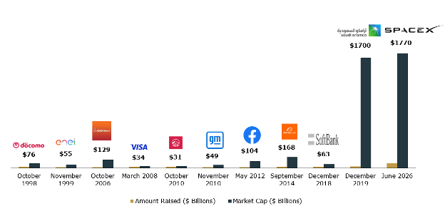 A graph illustrating the top IPOs of all time that shows date of listing and market cap