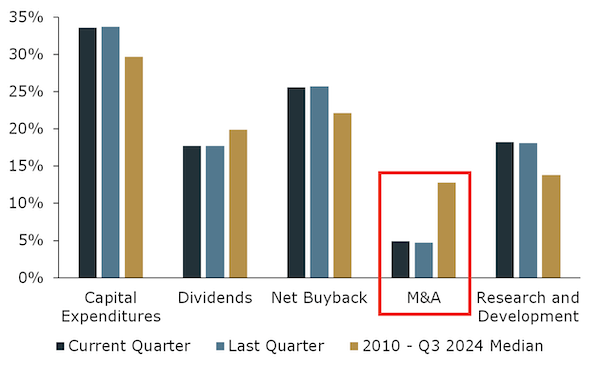 Chart S&P 500 Quarterly Cash Use Percentage Breakdown 2025