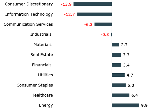Performance chart