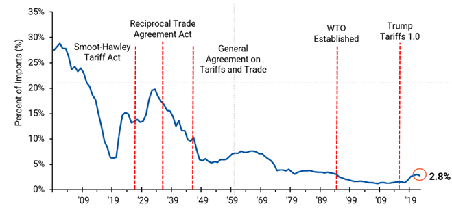 Tariffs chart