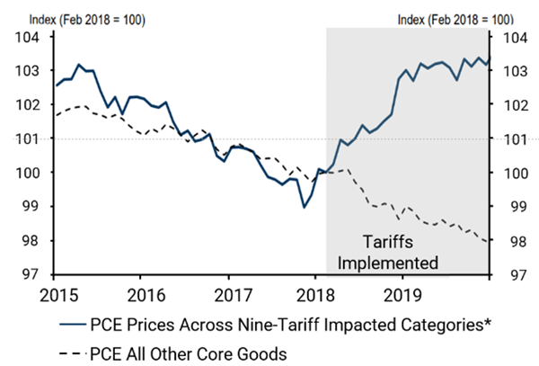 Tariffs chart