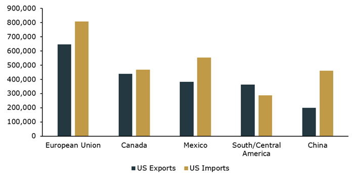 Imports chart
