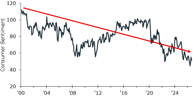 consumer sentiment graph