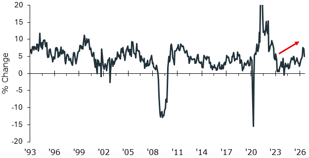 Retail Sales Graph