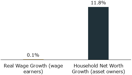Wages and Net Worth Graph